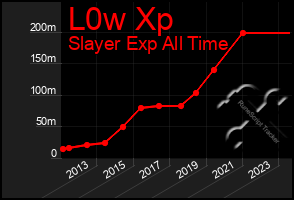 Total Graph of L0w Xp