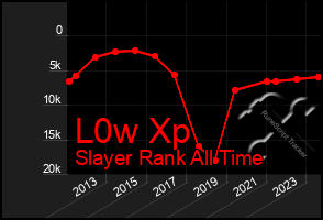 Total Graph of L0w Xp