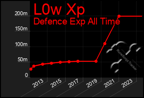 Total Graph of L0w Xp