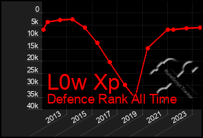 Total Graph of L0w Xp