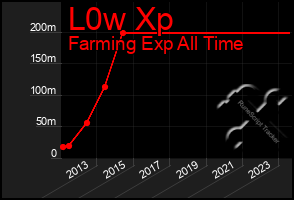 Total Graph of L0w Xp