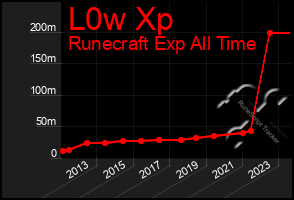 Total Graph of L0w Xp