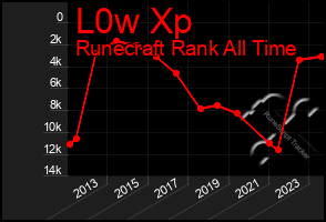 Total Graph of L0w Xp