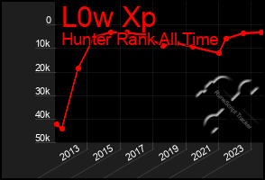 Total Graph of L0w Xp