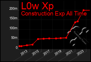 Total Graph of L0w Xp