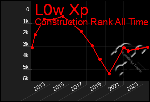 Total Graph of L0w Xp