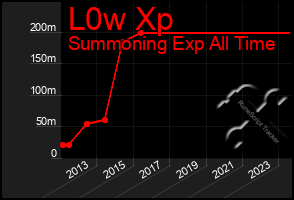 Total Graph of L0w Xp