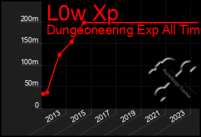 Total Graph of L0w Xp