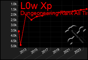 Total Graph of L0w Xp