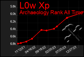 Total Graph of L0w Xp