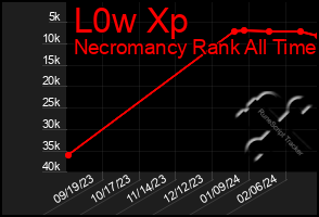 Total Graph of L0w Xp