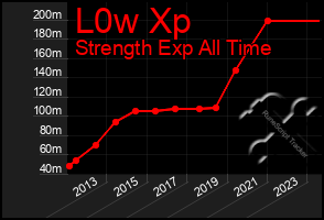 Total Graph of L0w Xp