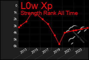 Total Graph of L0w Xp