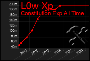 Total Graph of L0w Xp