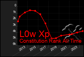 Total Graph of L0w Xp