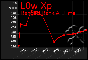 Total Graph of L0w Xp