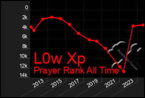 Total Graph of L0w Xp