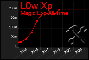 Total Graph of L0w Xp