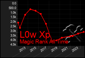 Total Graph of L0w Xp