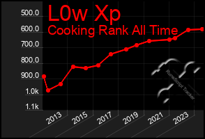 Total Graph of L0w Xp