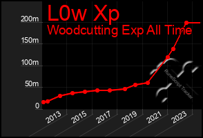 Total Graph of L0w Xp