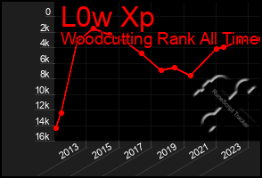 Total Graph of L0w Xp