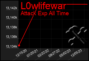 Total Graph of L0wlifewar