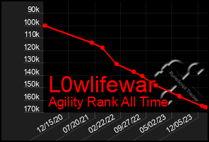 Total Graph of L0wlifewar