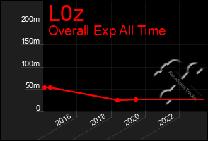 Total Graph of L0z