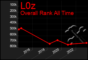 Total Graph of L0z