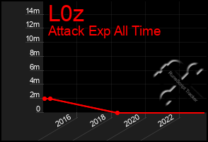 Total Graph of L0z