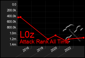 Total Graph of L0z