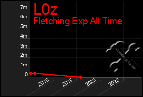 Total Graph of L0z