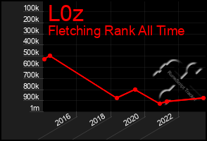 Total Graph of L0z