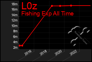 Total Graph of L0z