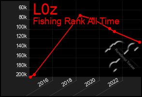 Total Graph of L0z