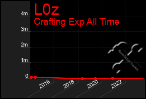 Total Graph of L0z