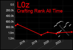 Total Graph of L0z