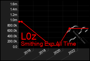 Total Graph of L0z