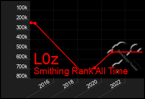 Total Graph of L0z