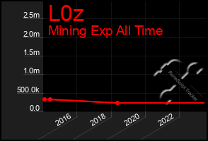 Total Graph of L0z