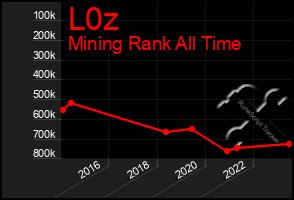 Total Graph of L0z