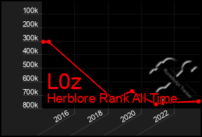 Total Graph of L0z