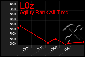 Total Graph of L0z