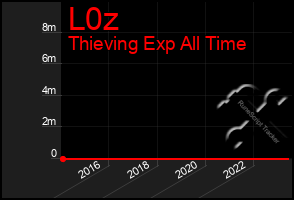 Total Graph of L0z