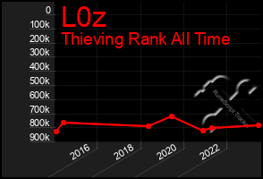 Total Graph of L0z