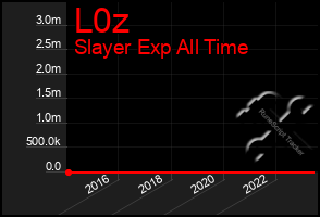 Total Graph of L0z