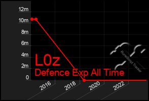 Total Graph of L0z