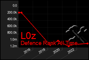 Total Graph of L0z