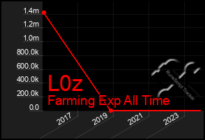 Total Graph of L0z